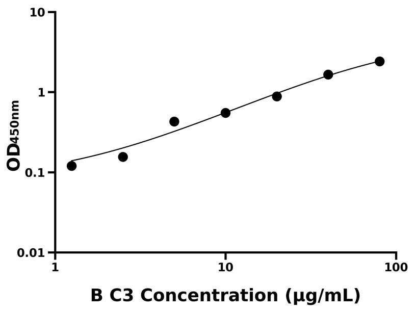 牛(C3)ELISA試劑盒