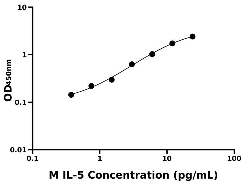 小鼠(IL-5)ELISA試劑盒