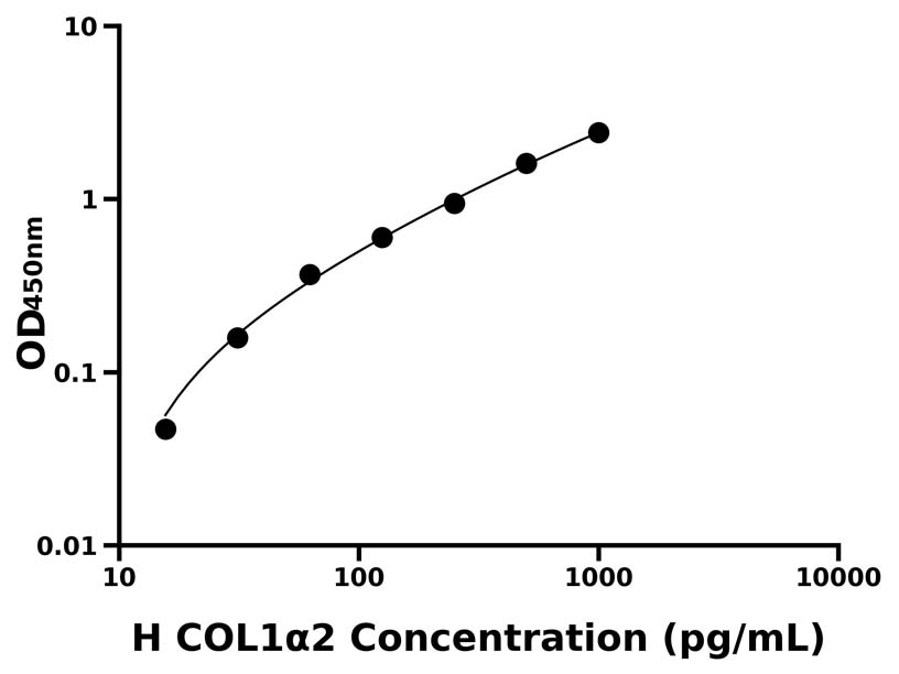人(COL1α2)ELISA試劑盒