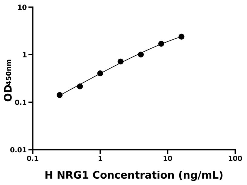 人(NRG1)ELISA試劑盒