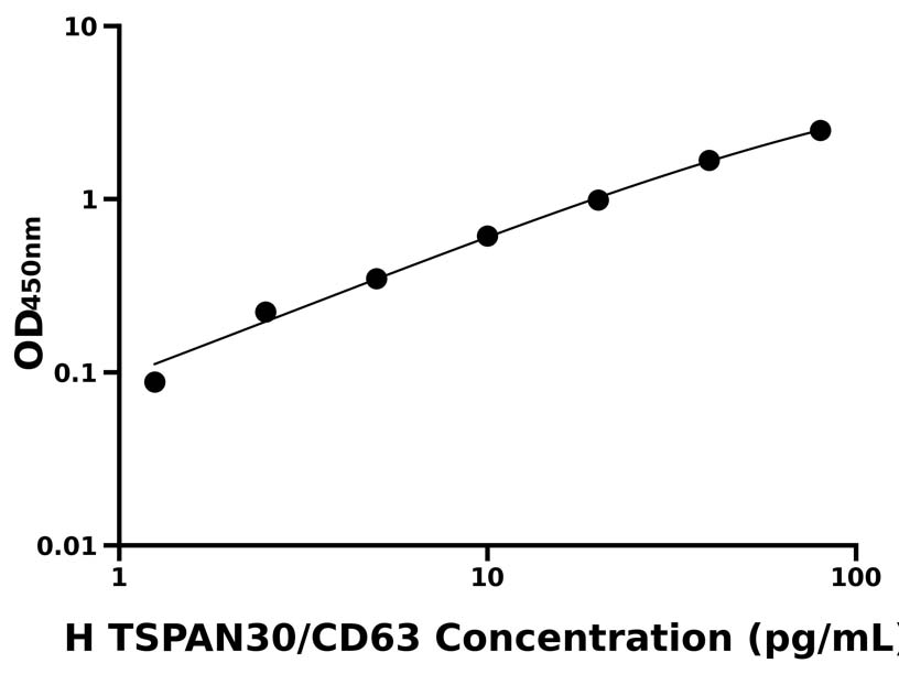 人(TSPAN30/CD63)ELISA試劑盒