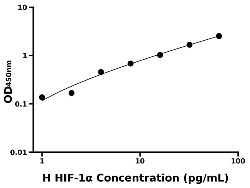 人(HIF-1α)ELISA試劑盒