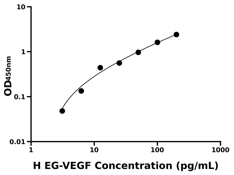 人(EG-VEGF)ELISA試劑盒
