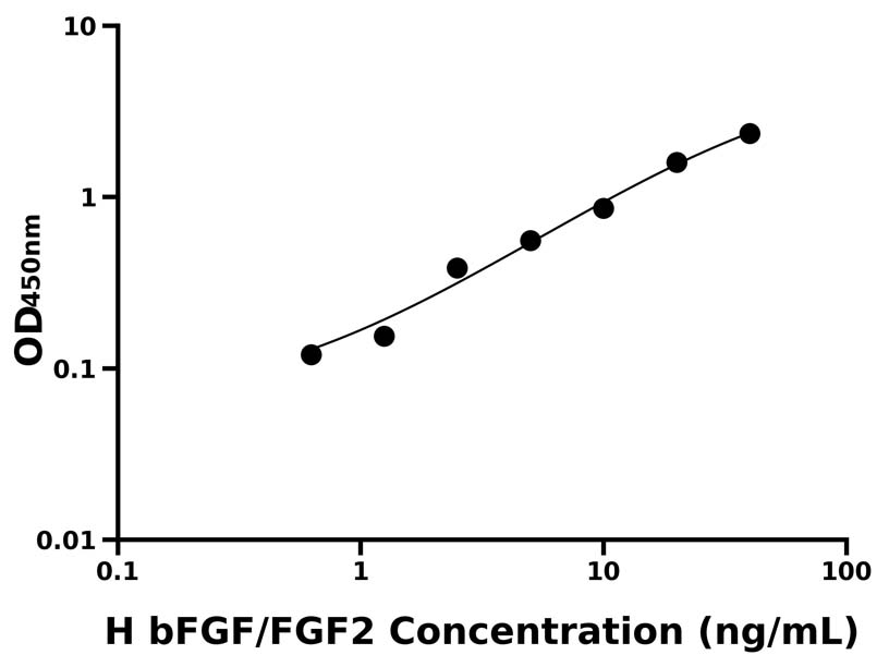 人(bFGF/FGF2)ELISA試劑盒