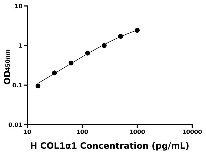 人(COL1α1)ELISA試劑盒
