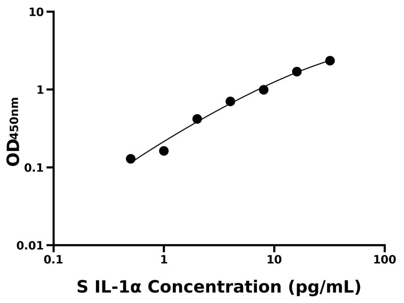 綿羊(IL-1α)ELISA試劑盒