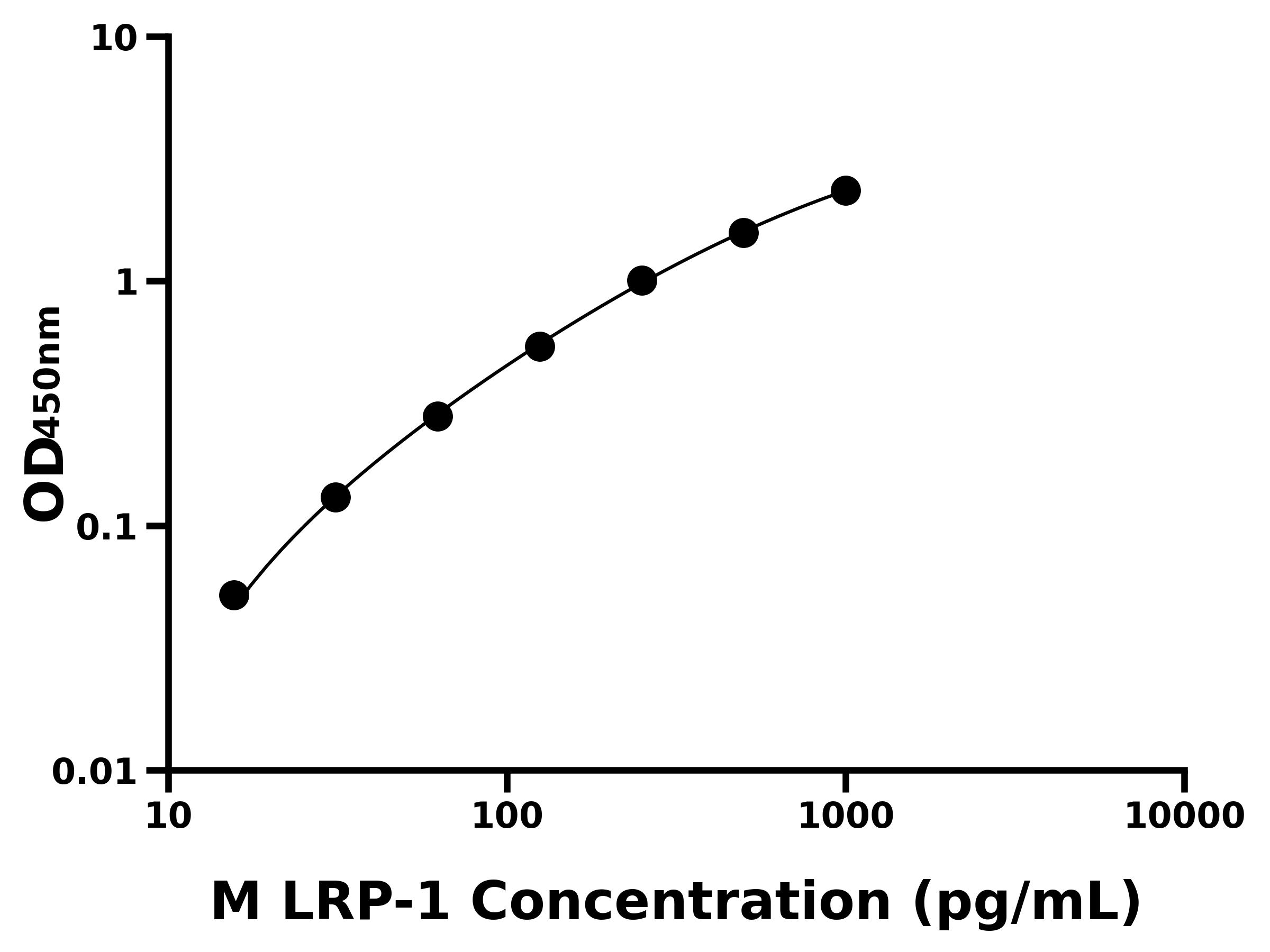 小鼠(LRP-1)ELISA試劑盒