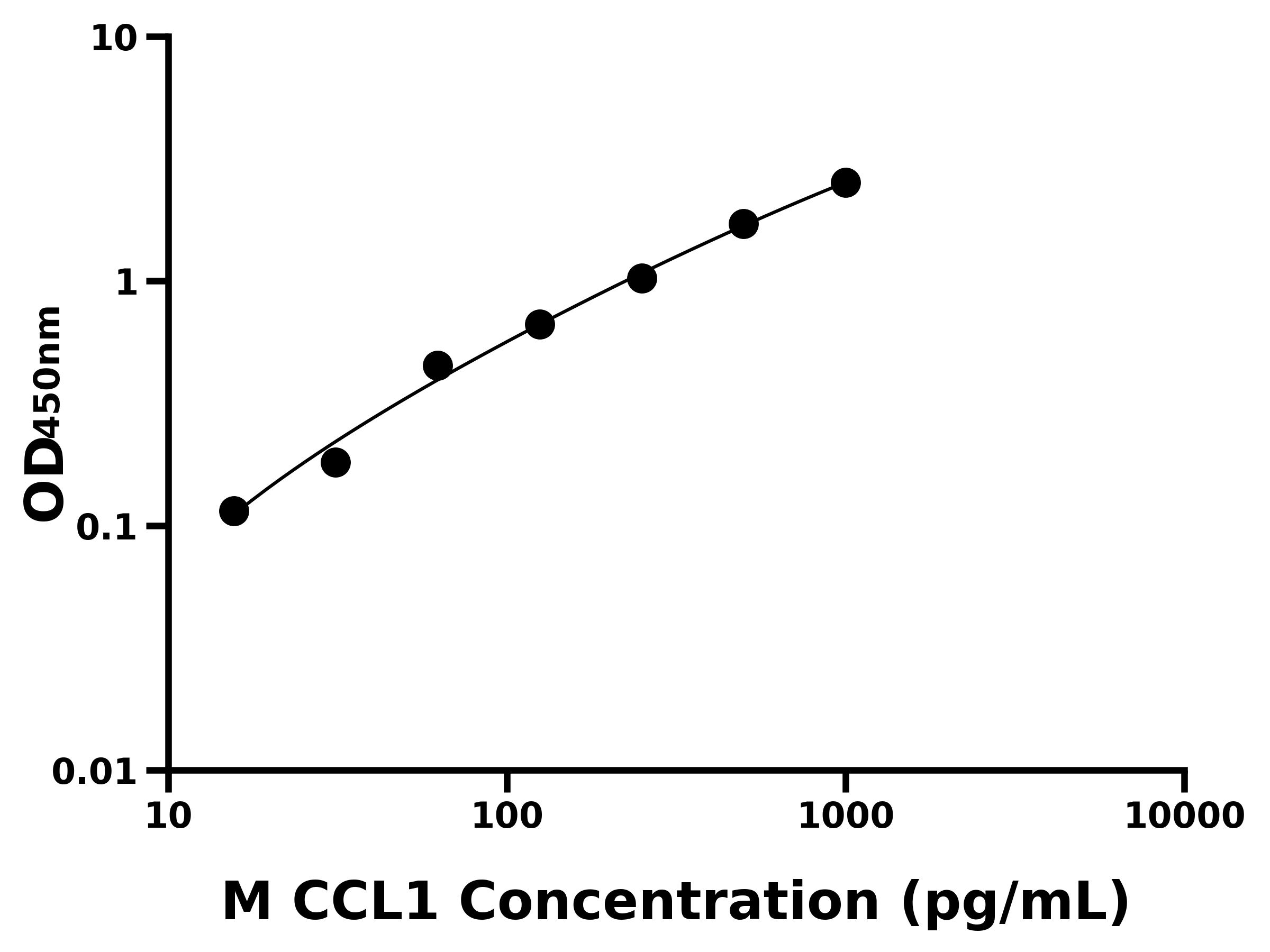 小鼠(CCL1)ELISA試劑盒