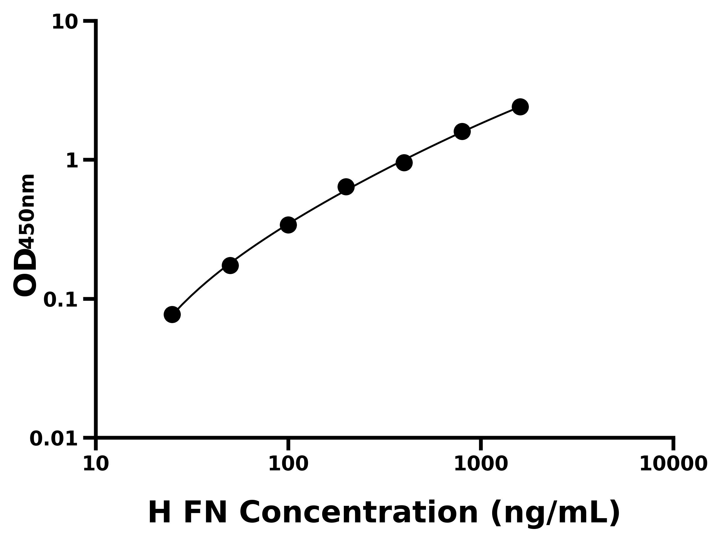 人(FN)ELISA試劑盒