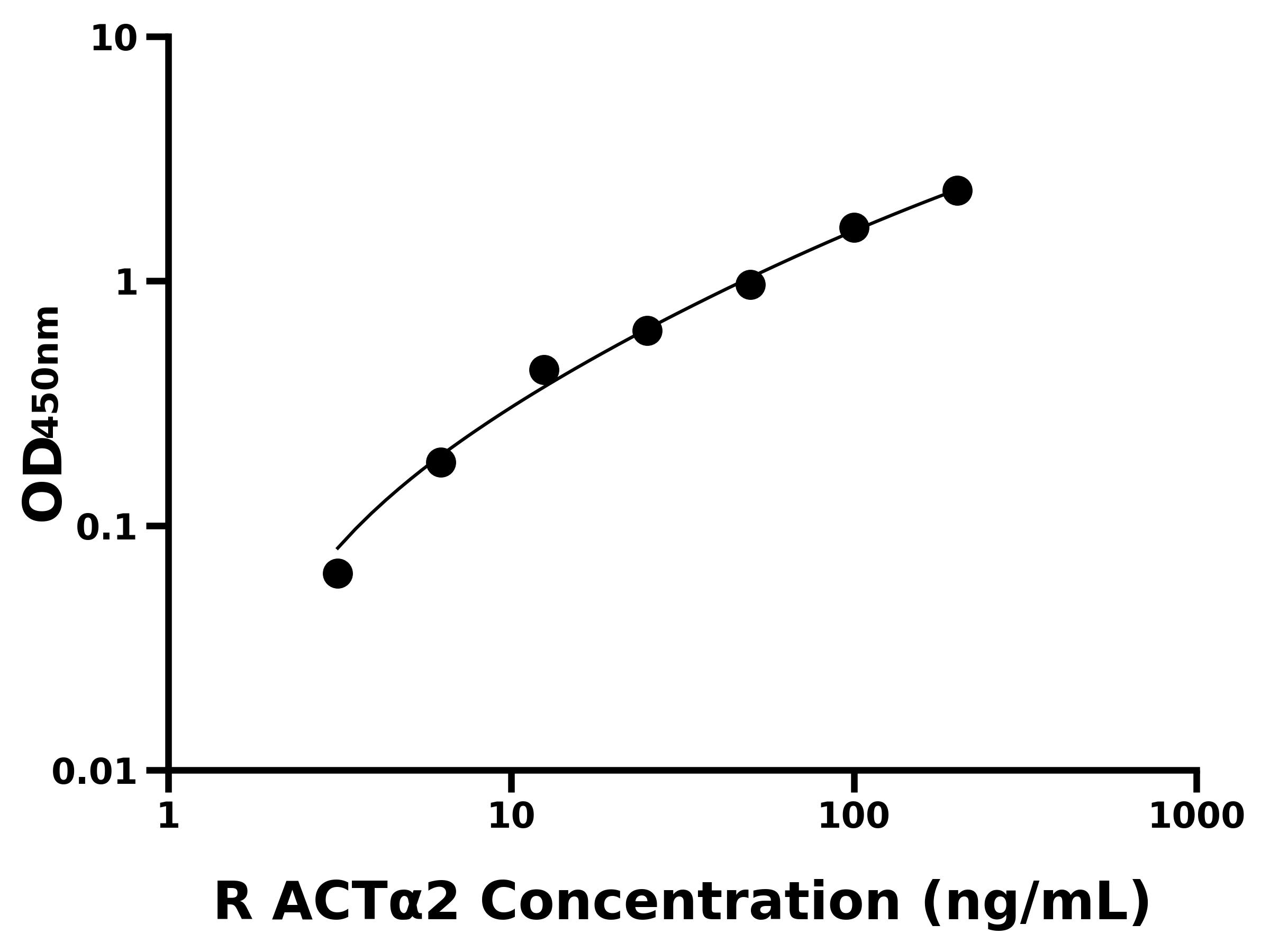 大鼠(ACTα2)ELISA試劑盒