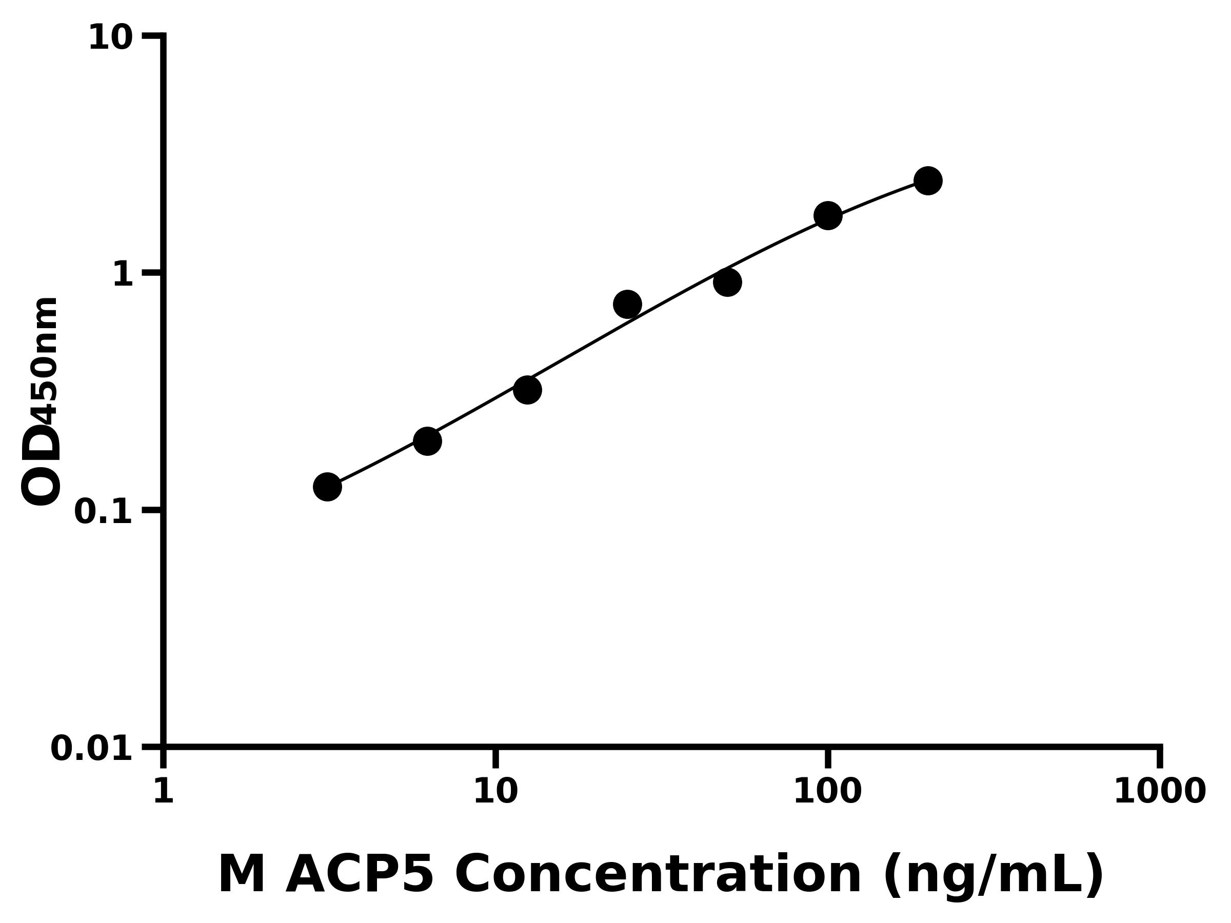 小鼠(ACP5)ELISA試劑盒