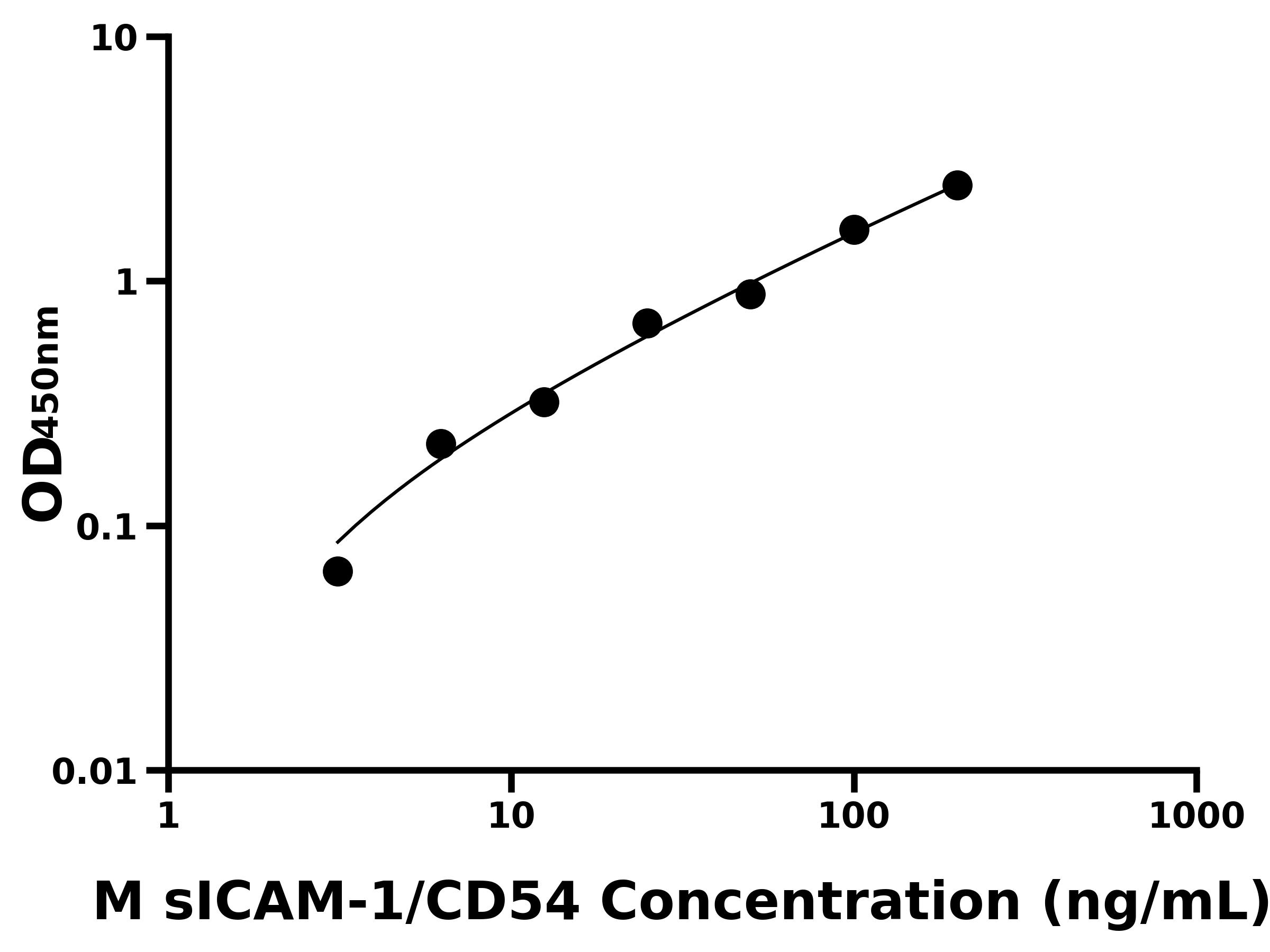 小鼠(sICAM-1/CD54)ELISA試劑盒