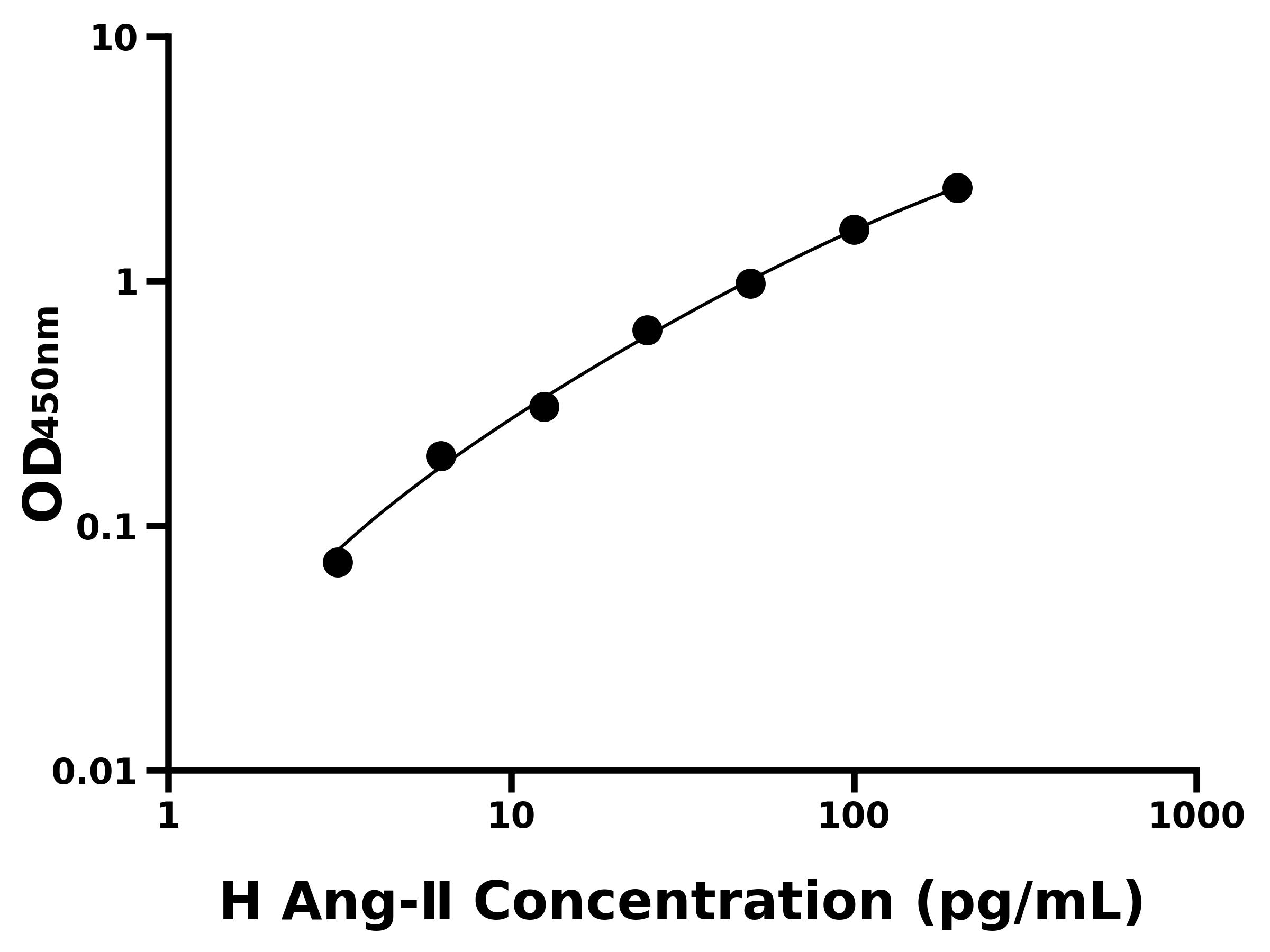 人(Ang-Ⅱ)ELISA試劑盒