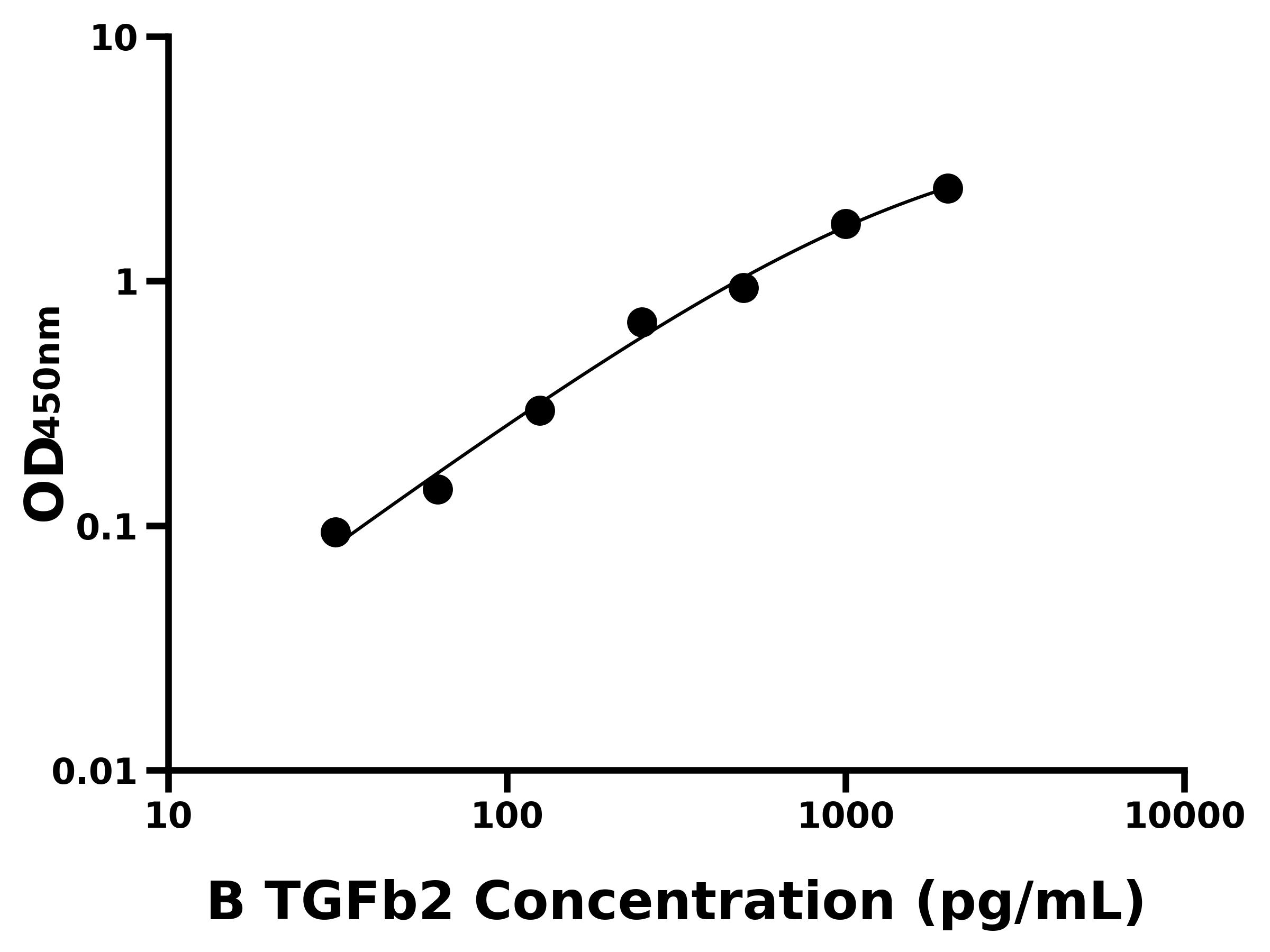 牛(TGFb2)ELISA試劑盒