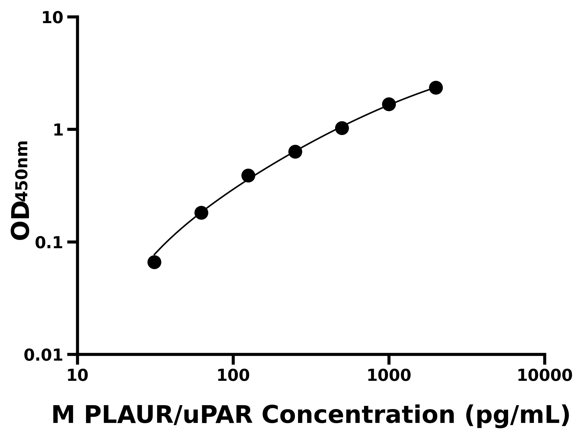 小鼠(PLAUR/uPAR)ELISA試劑盒