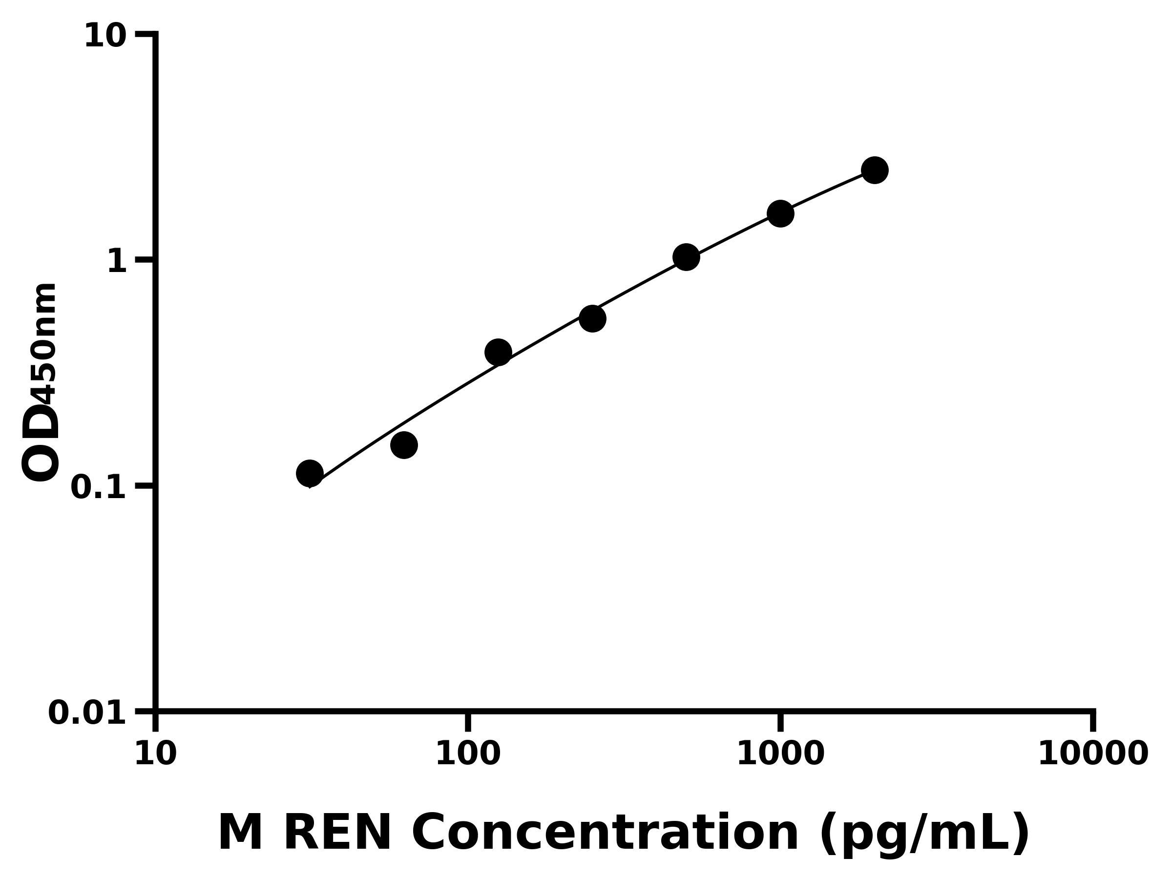 小鼠(REN)ELISA試劑盒