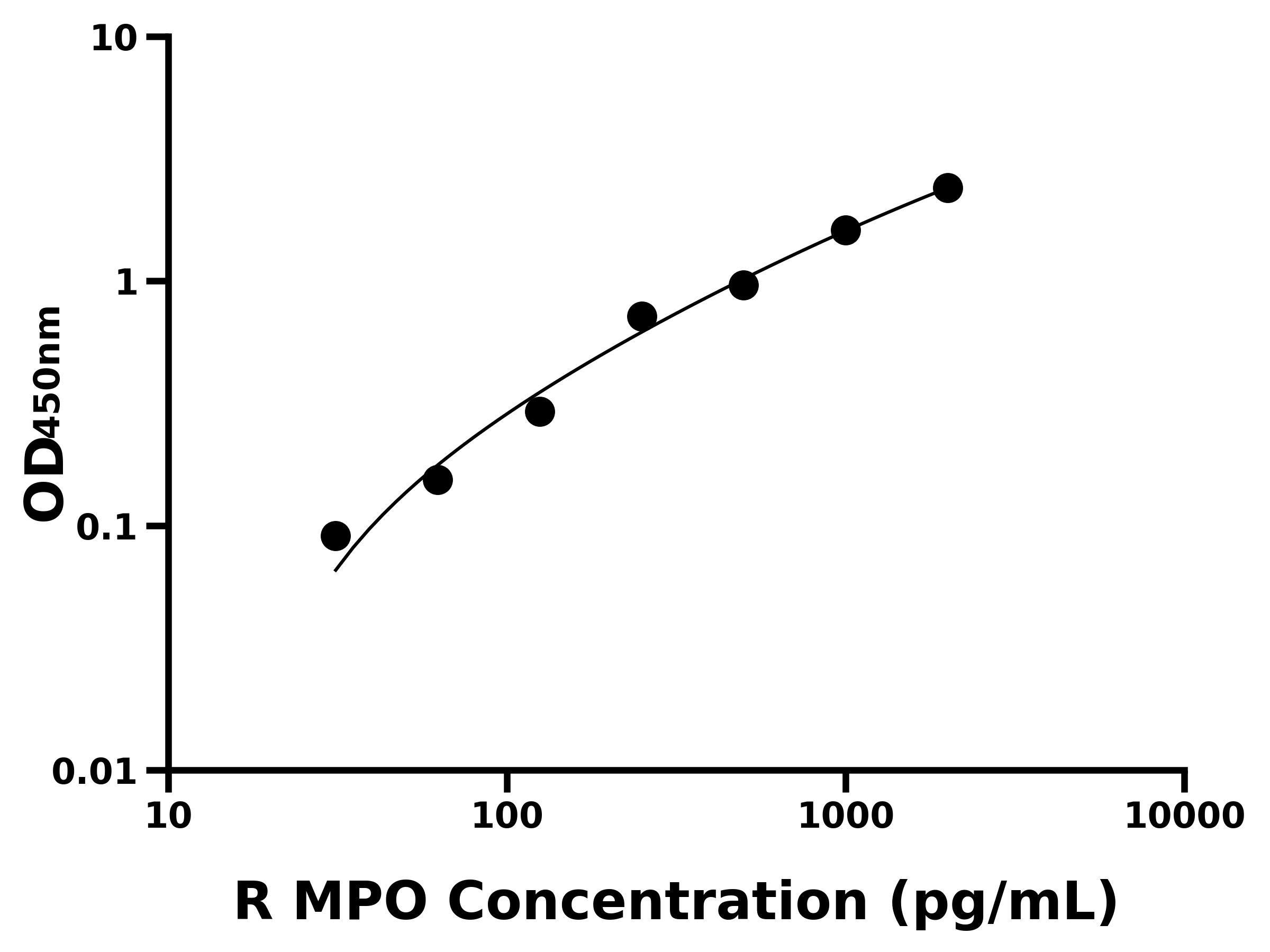 大鼠(MPO)ELISA試劑盒