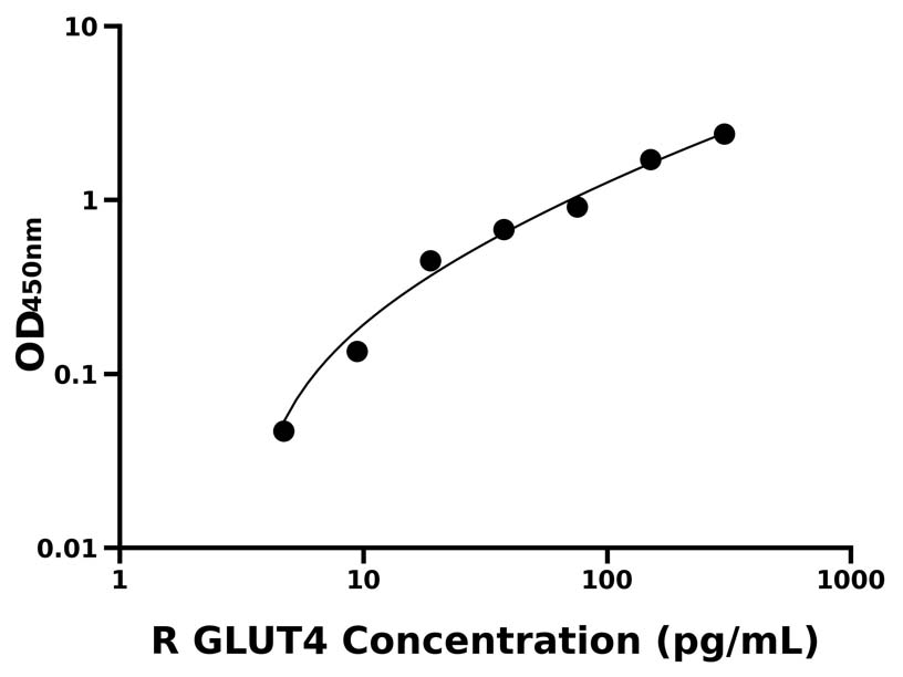 大鼠(GLUT4)ELISA試劑盒