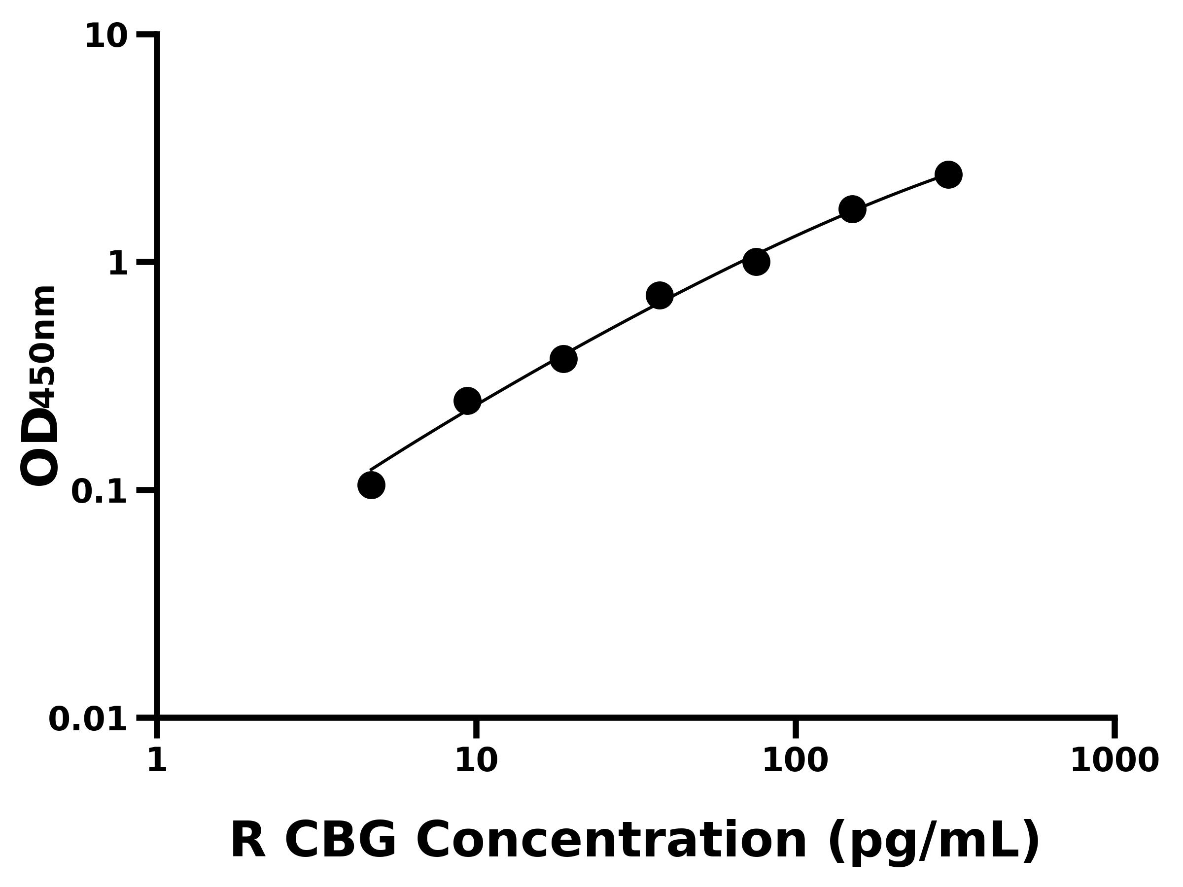 大鼠(CBG)ELISA試劑盒