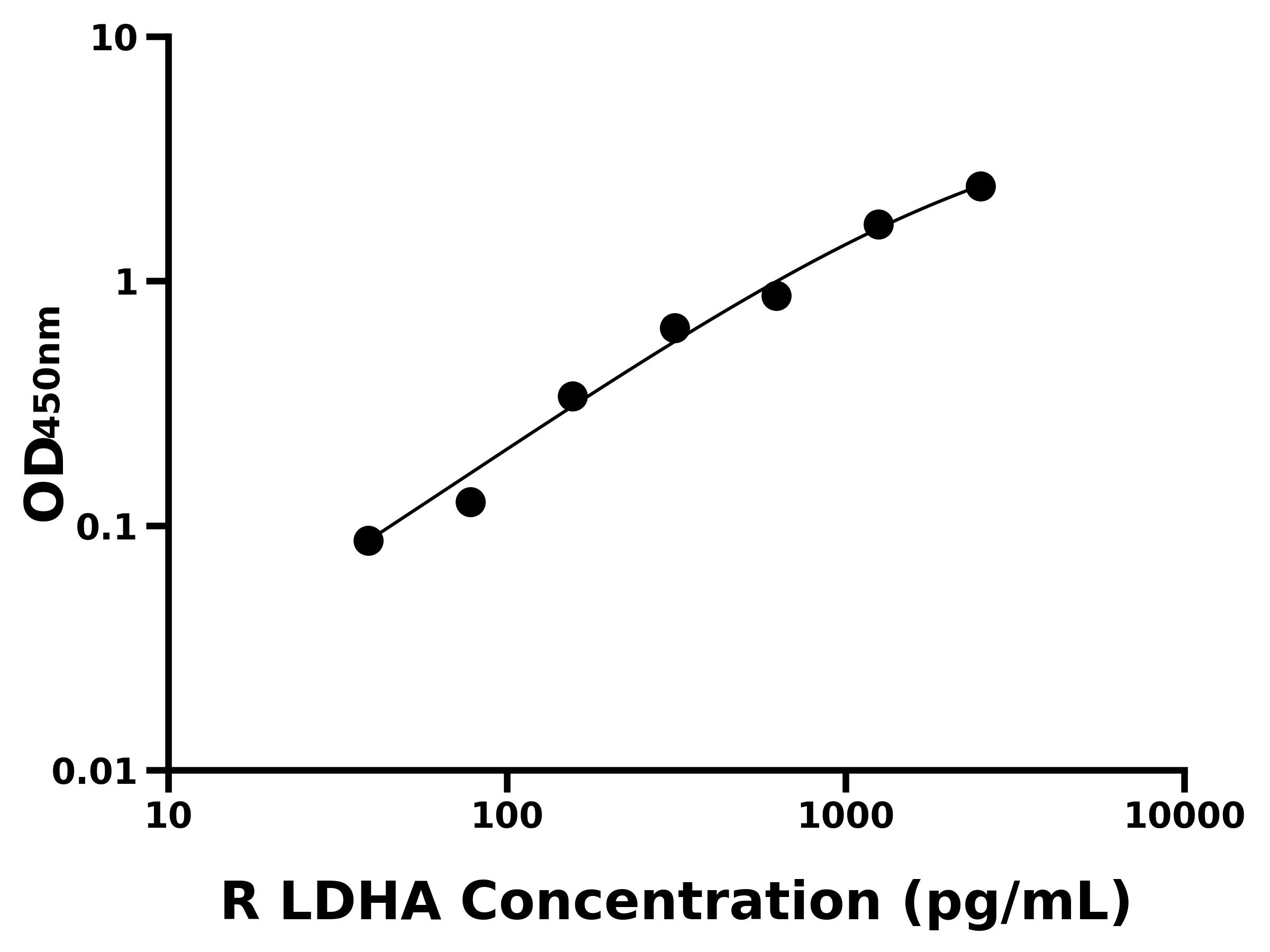 大鼠(LDHA)ELISA試劑盒