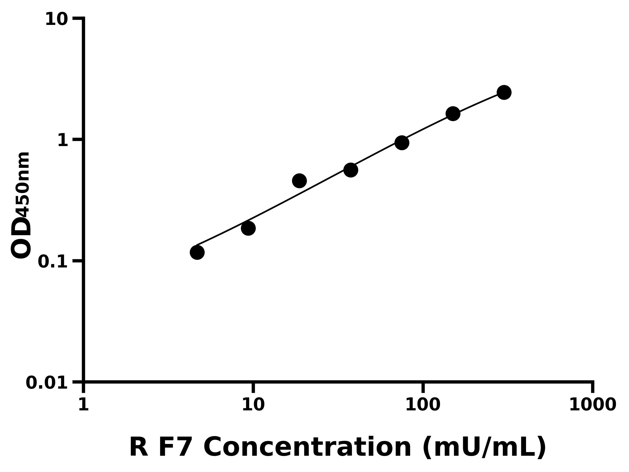 大鼠(F7)ELISA試劑盒
