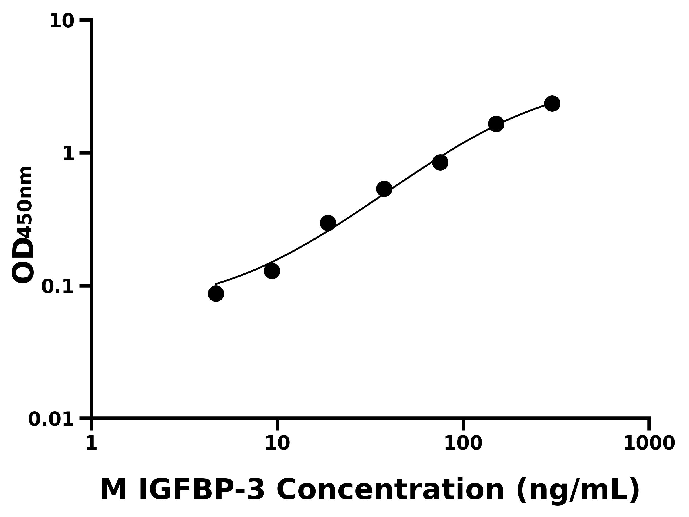小鼠(IGFBP-3)ELISA試劑盒