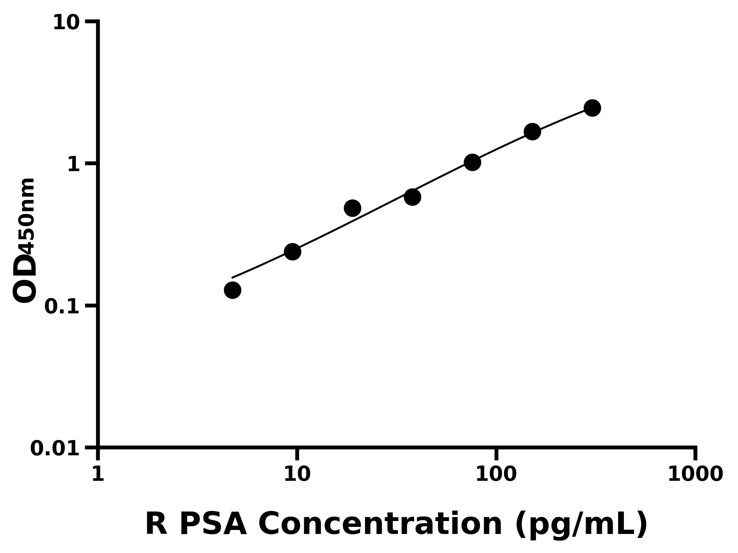 大鼠(PSA)ELISA試劑盒