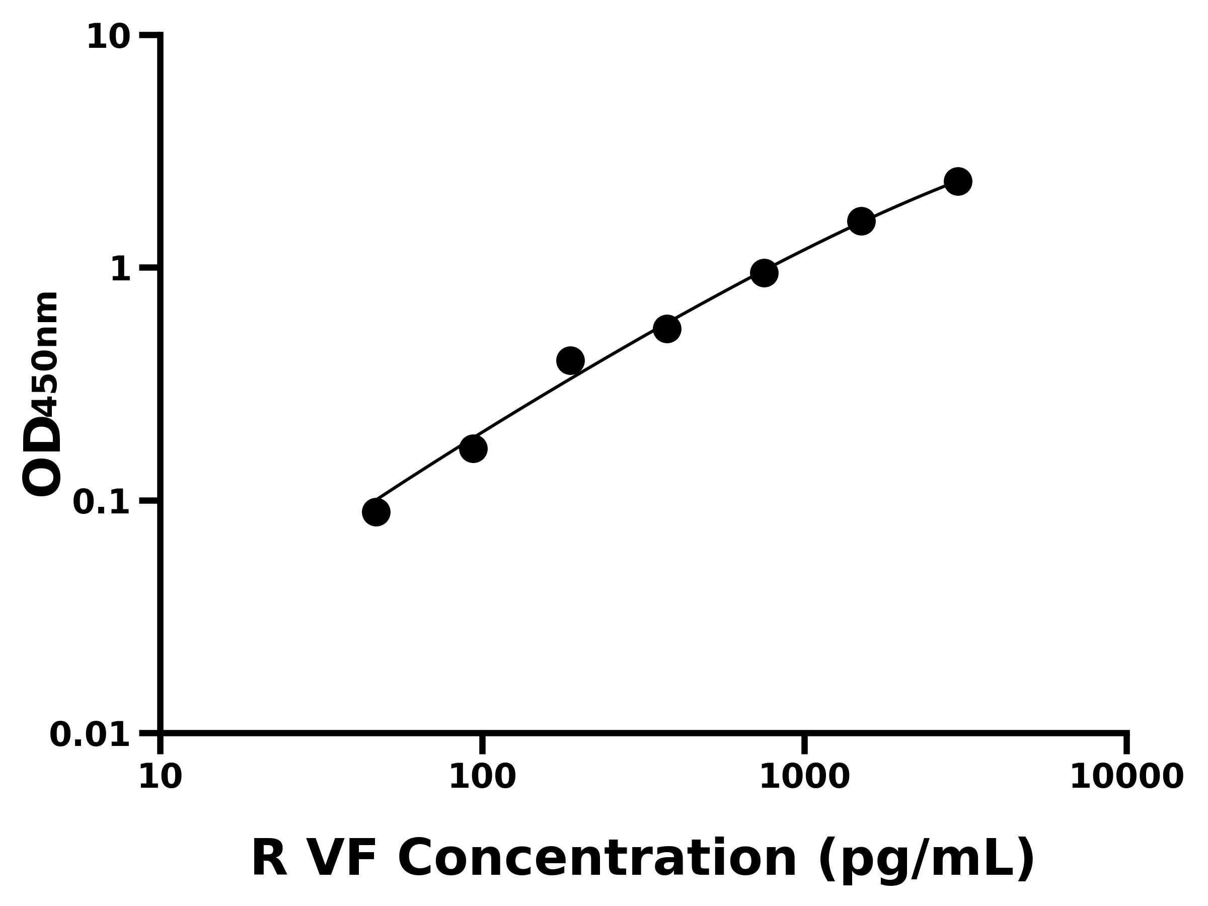 大鼠(VF)ELISA試劑盒