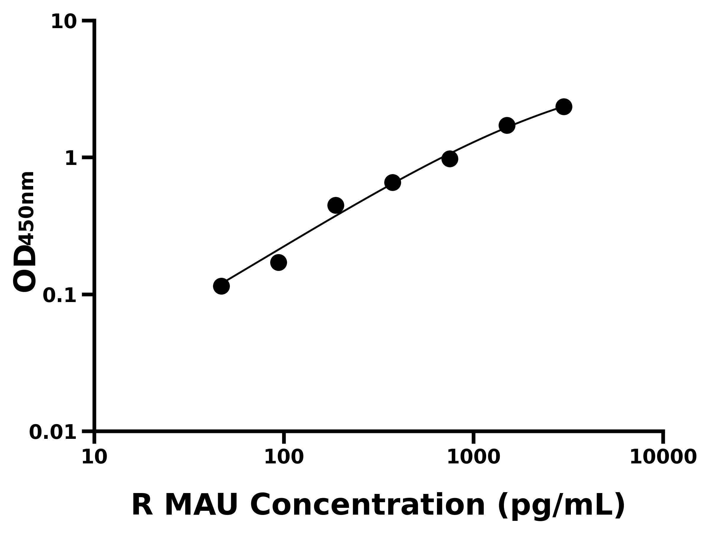 大鼠(MAU)ELISA試劑盒