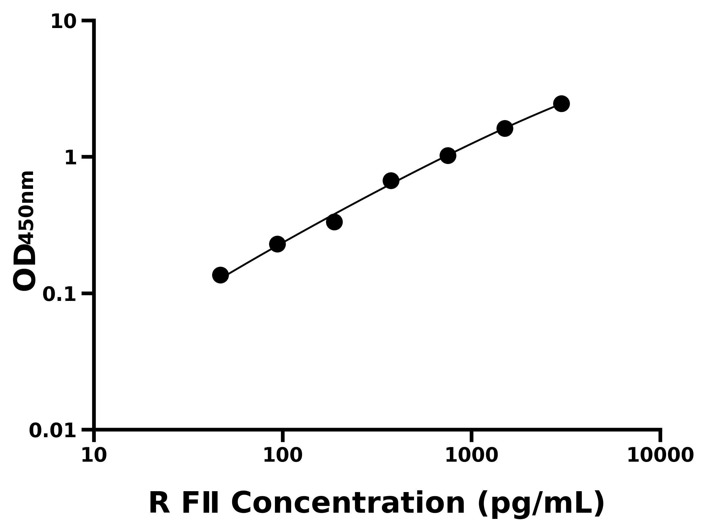 大鼠(FⅡ)ELISA試劑盒