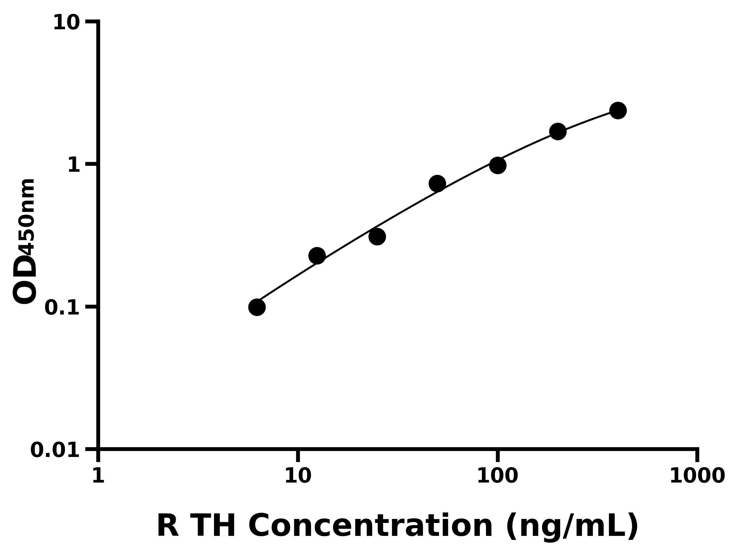 大鼠(TH)ELISA試劑盒