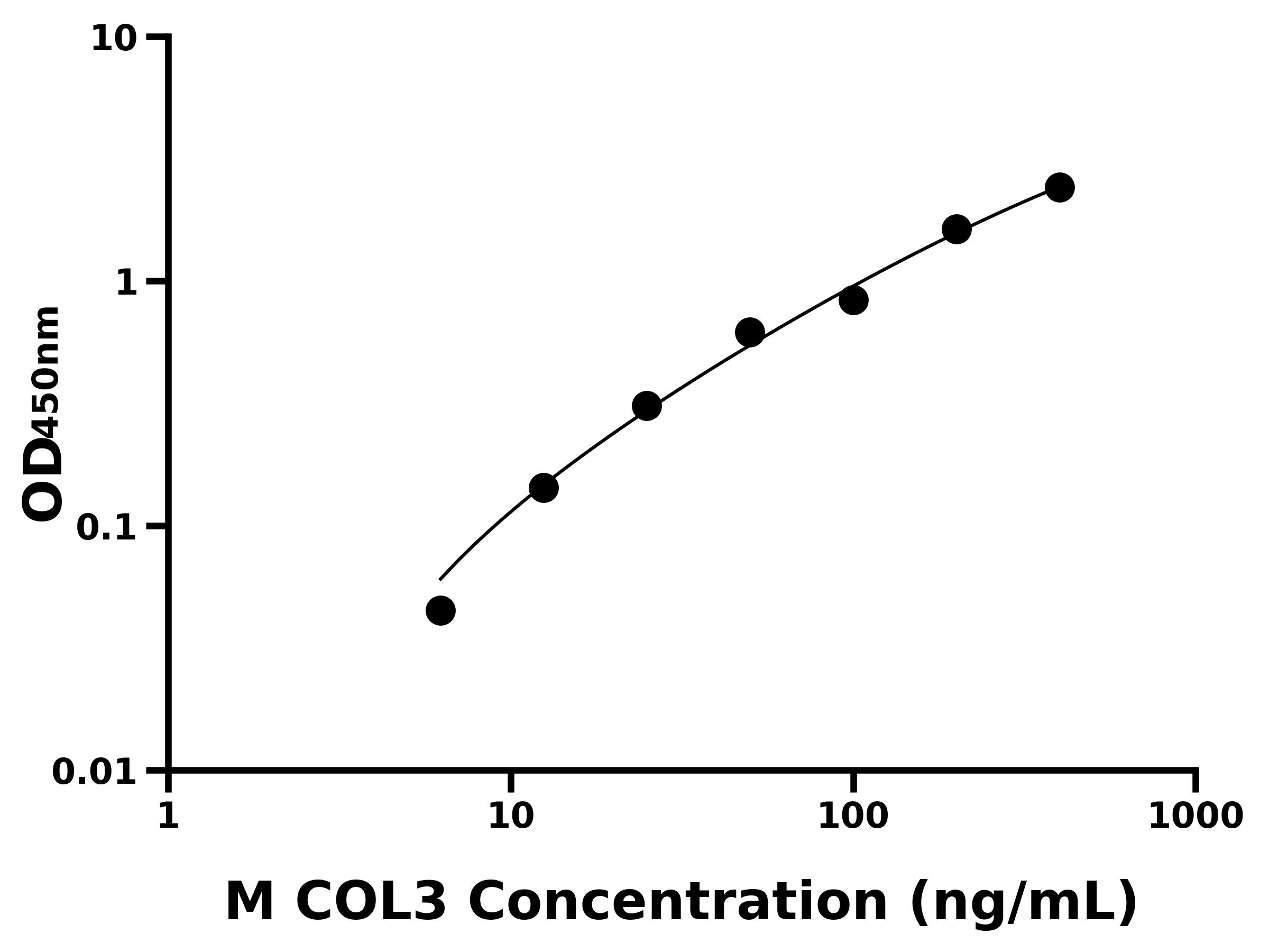 小鼠(COL3)ELISA試劑盒