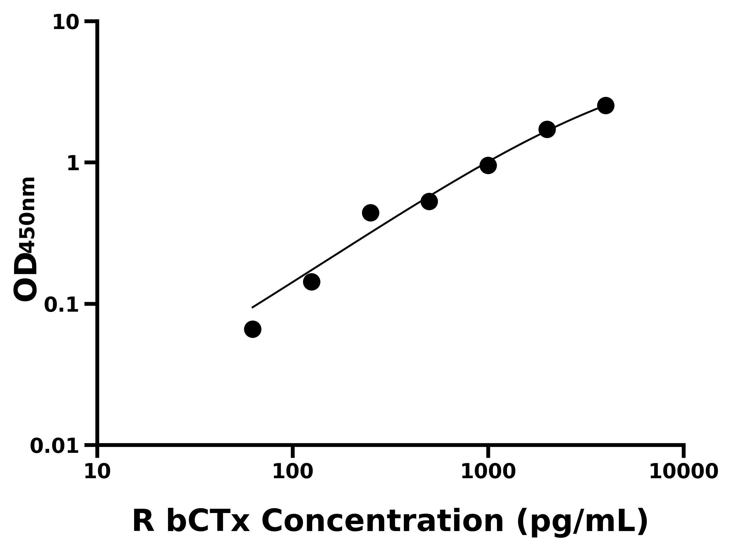 大鼠(bCTx)ELISA試劑盒