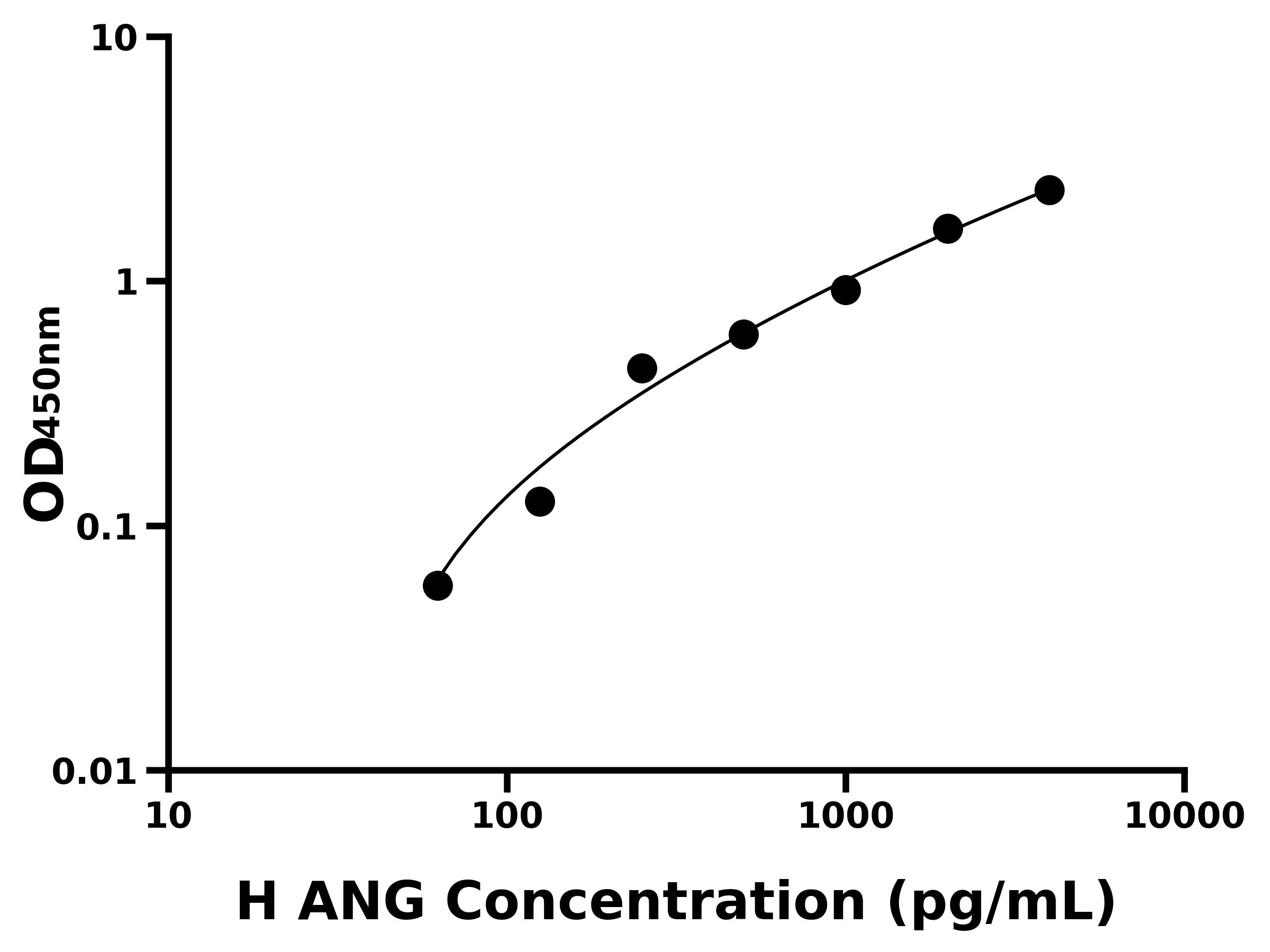 人(ANG)ELISA試劑盒