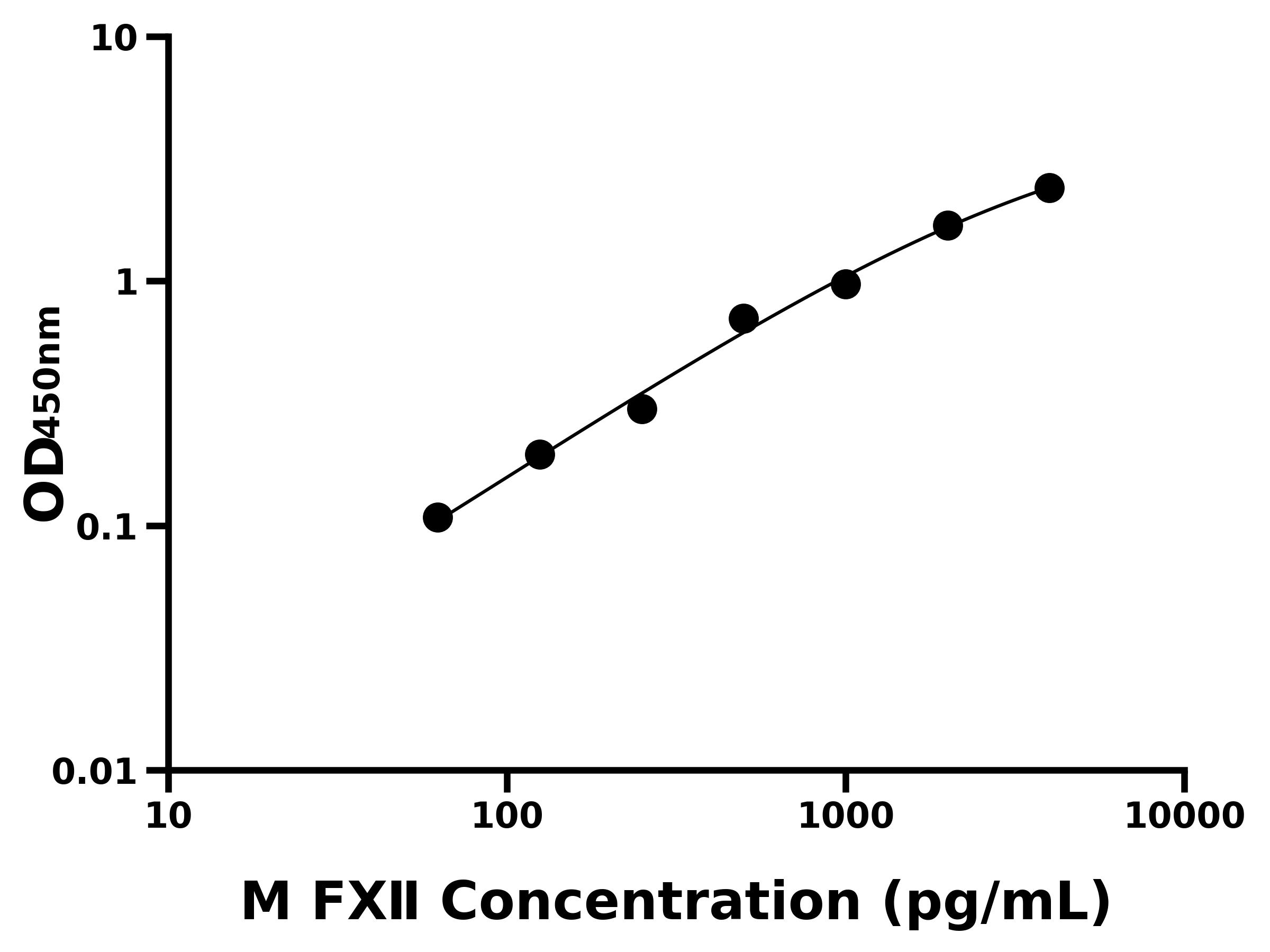 小鼠(FⅫ)ELISA試劑盒