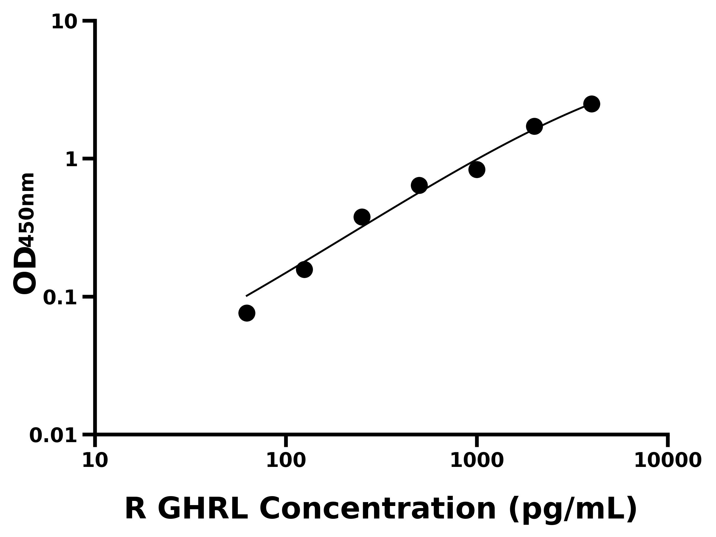 大鼠(GHRL)ELISA試劑盒