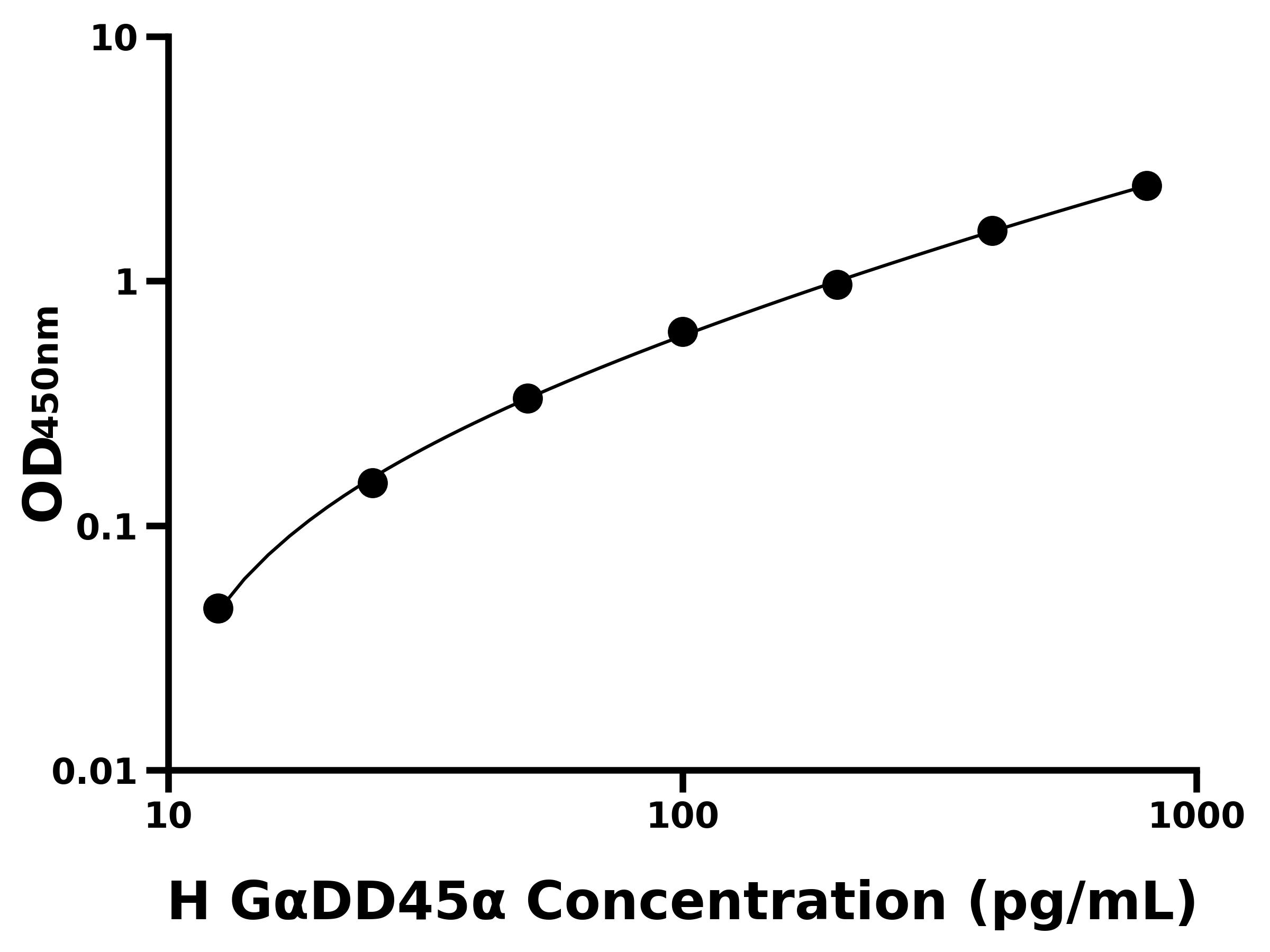 人(GαDD45α)ELISA試劑盒