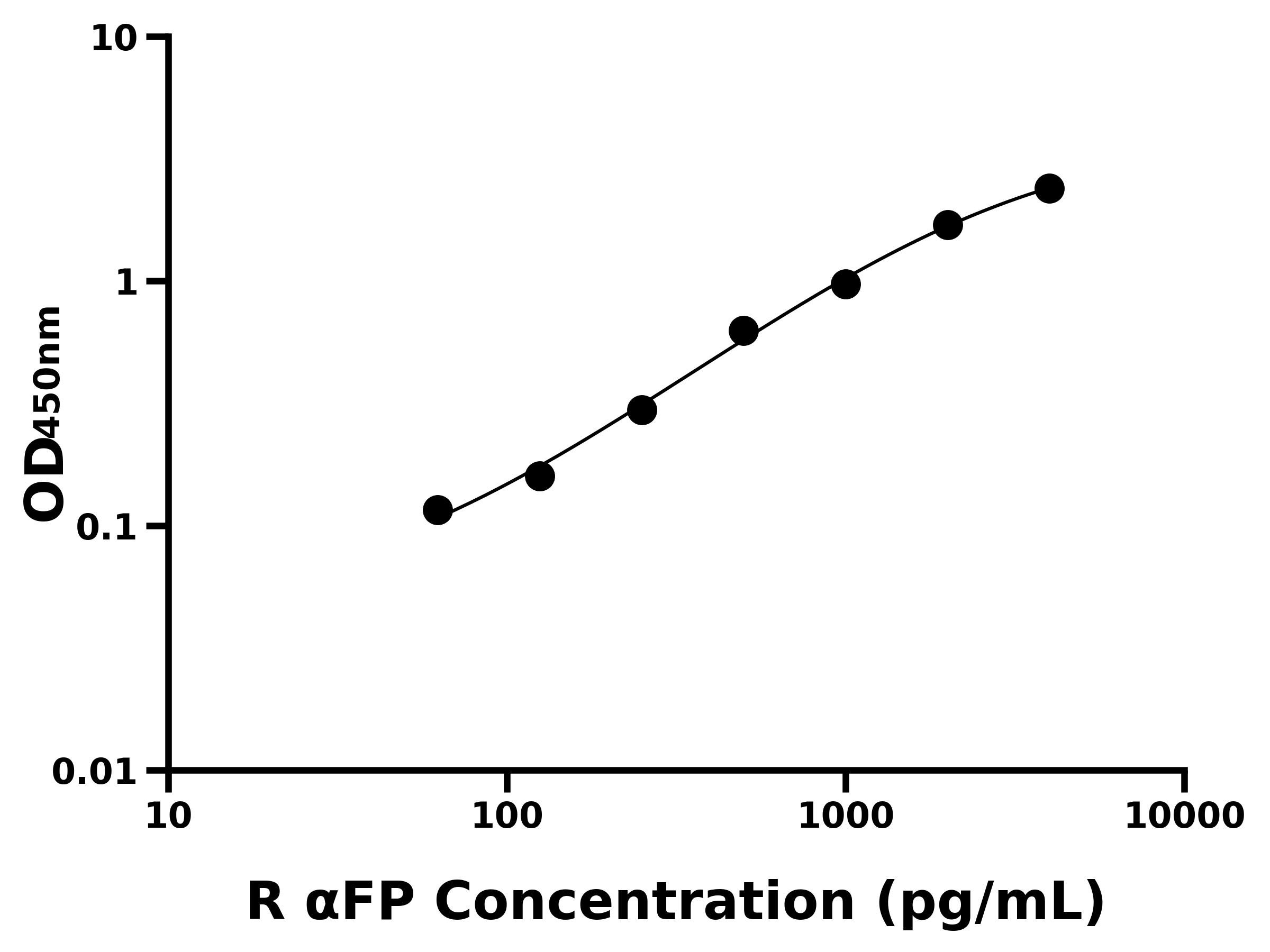 大鼠(αFP)ELISA試劑盒