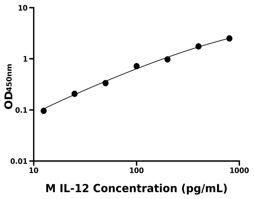 小鼠(IL-12)ELISA試劑盒