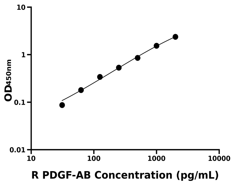 大鼠(PDGF-AB)ELISA試劑盒