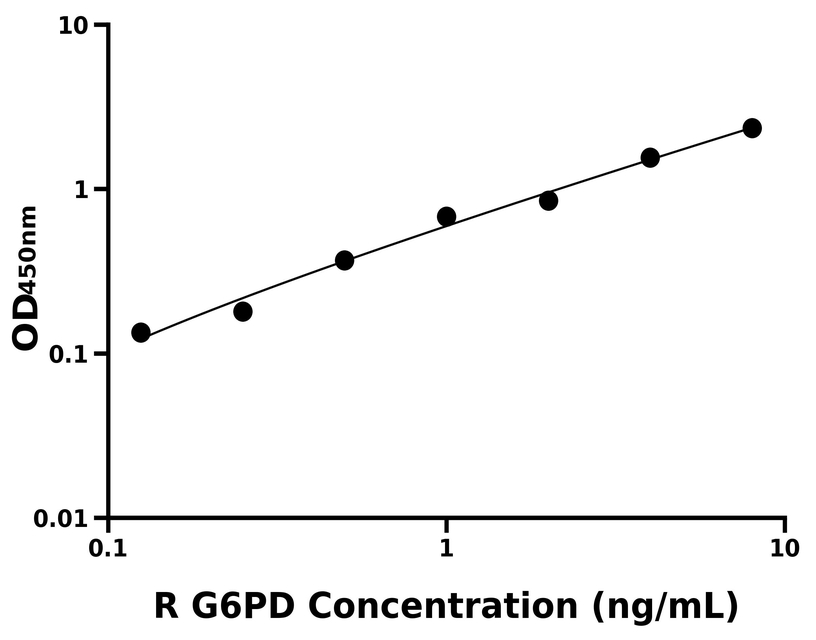 大鼠(G6PD)ELISA試劑盒