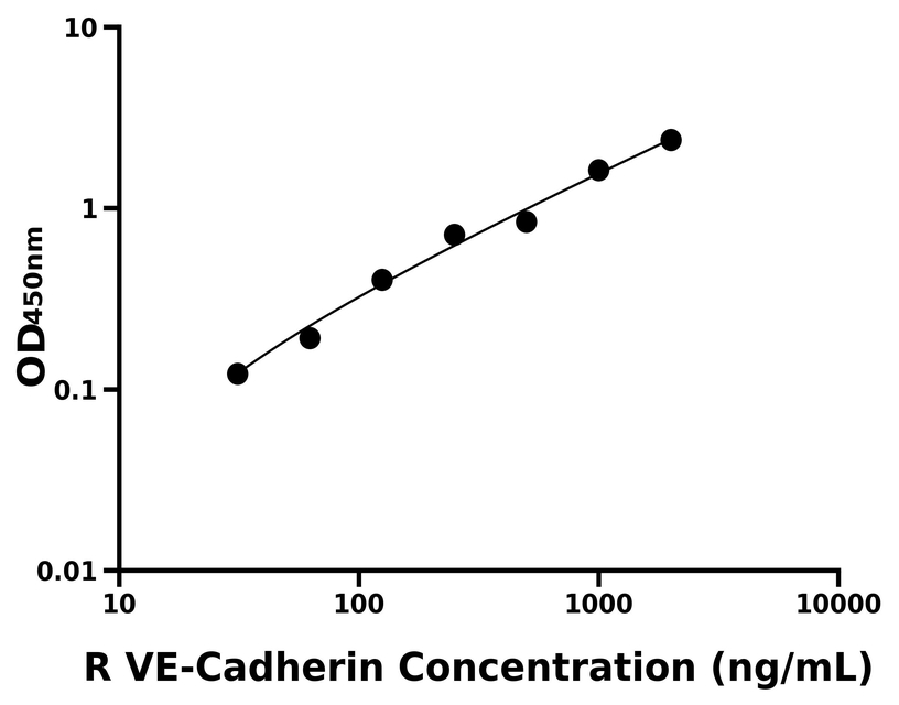 大鼠(VE-Cadherin)ELISA試劑盒