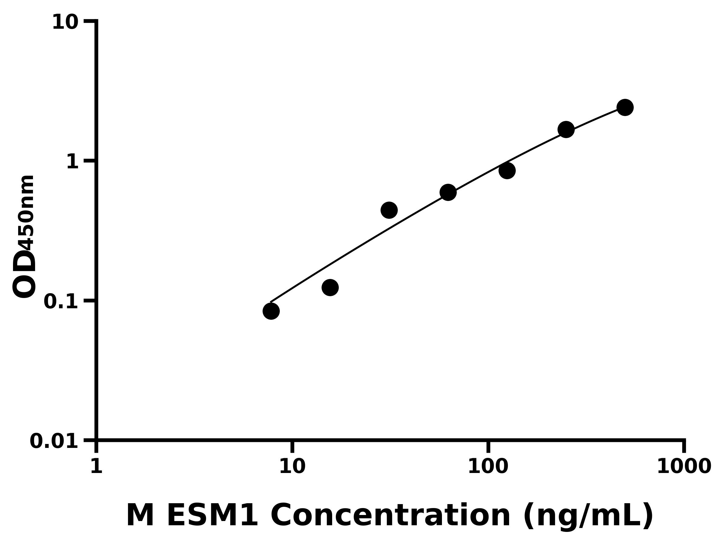 小鼠(ESM1)ELISA試劑盒