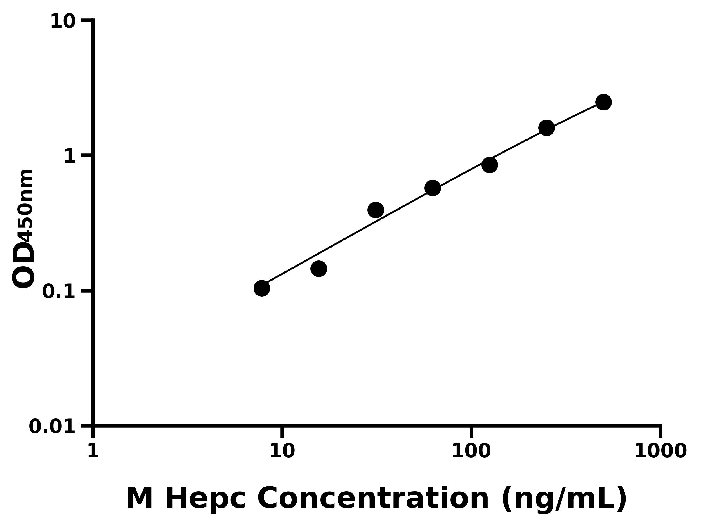 小鼠(Hepc)ELISA試劑盒