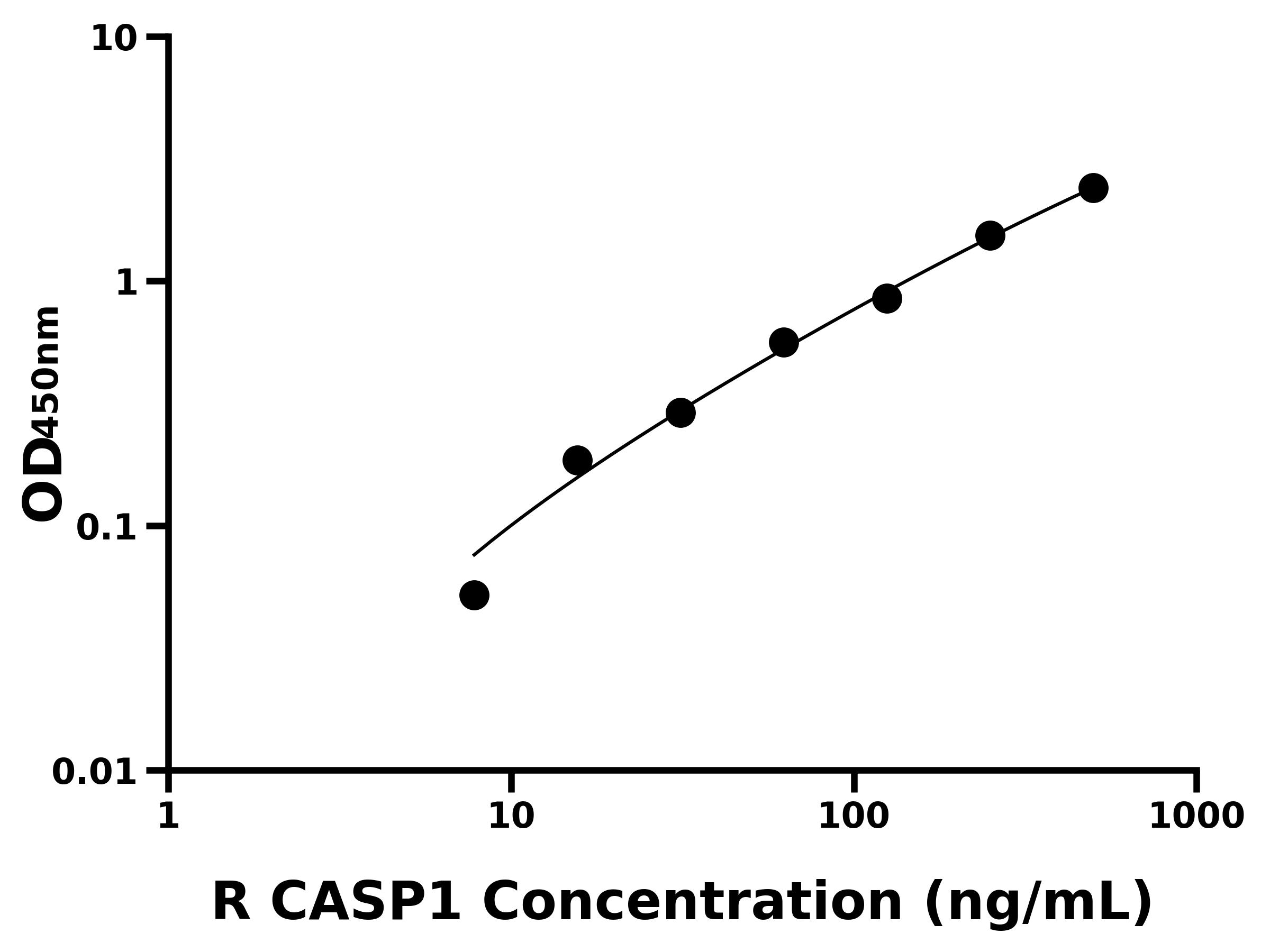 大鼠(CASP1)ELISA試劑盒