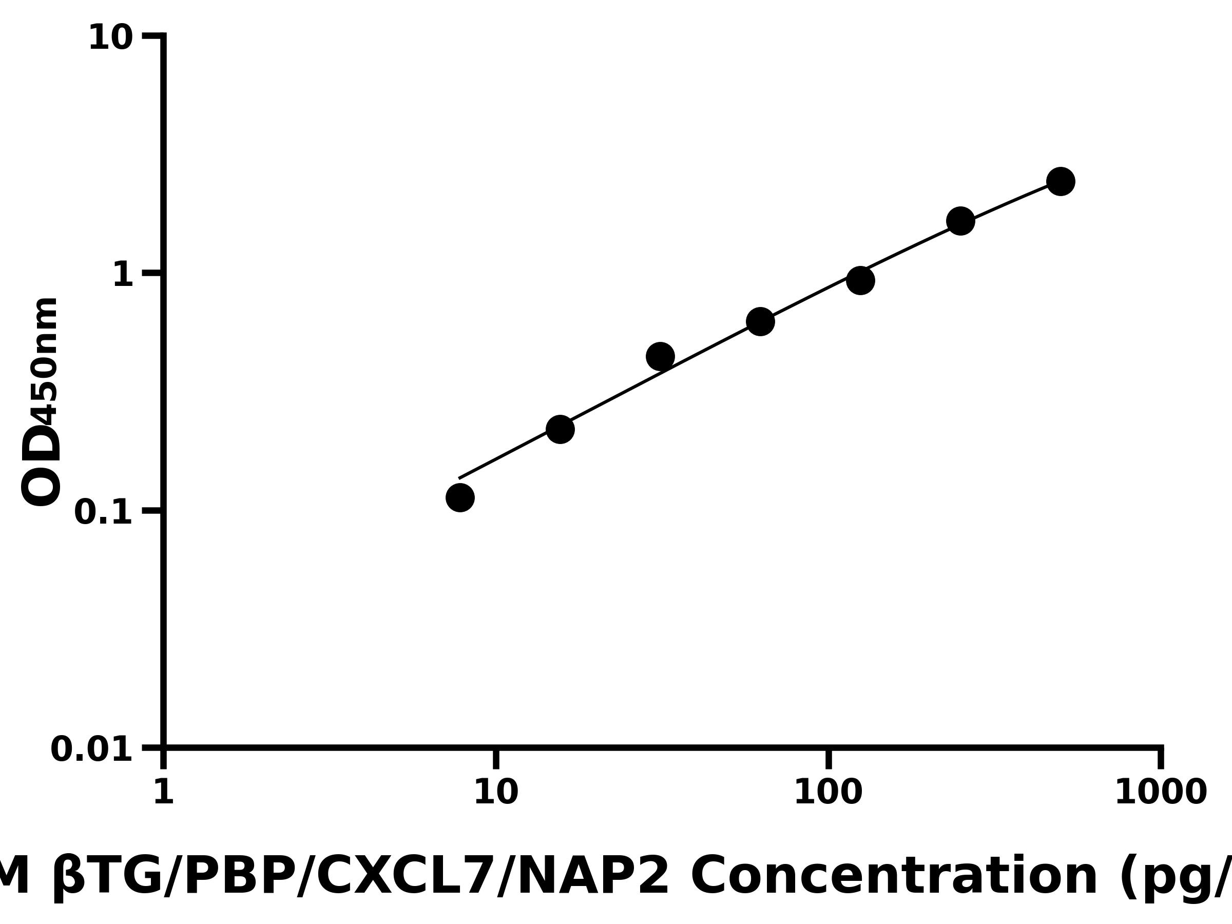 小鼠(βTG/PBP/CXCL7/NAP2)ELISA試劑盒