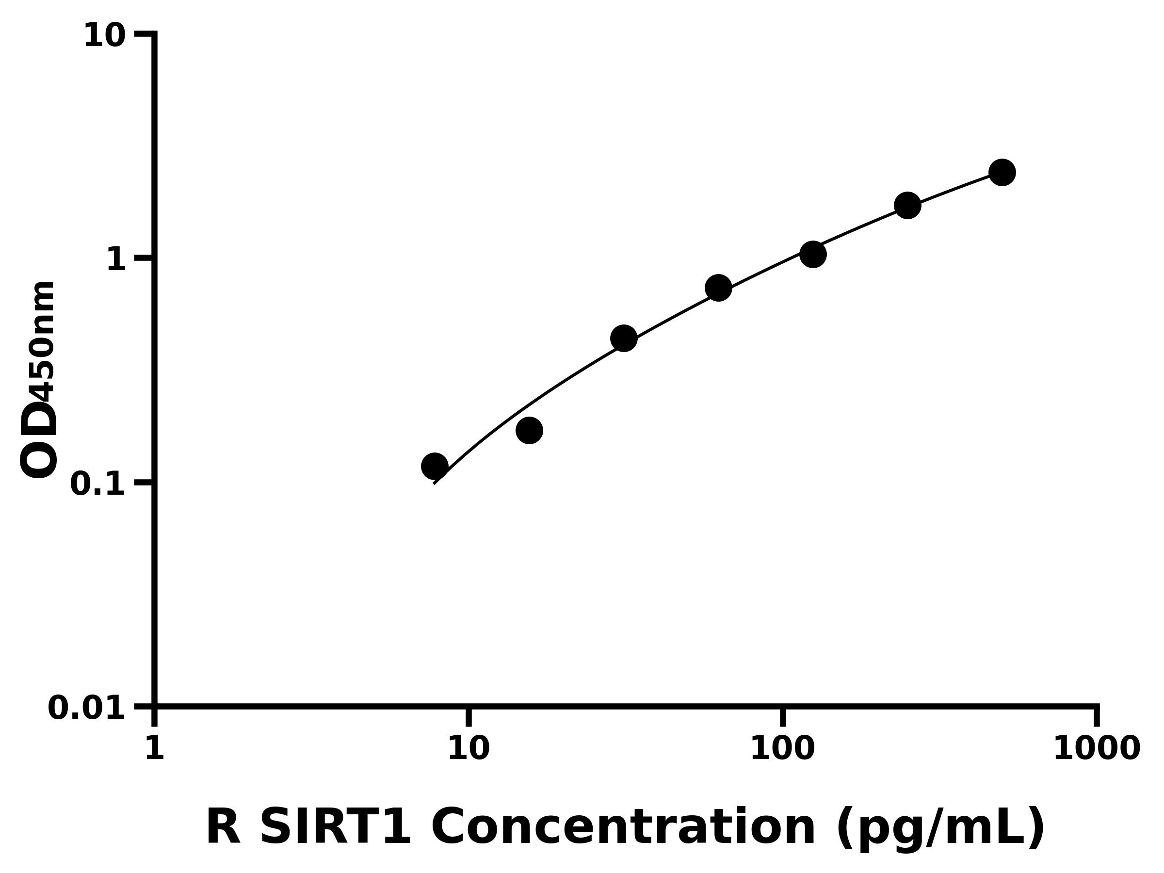 大鼠(SIRT1)ELISA試劑盒