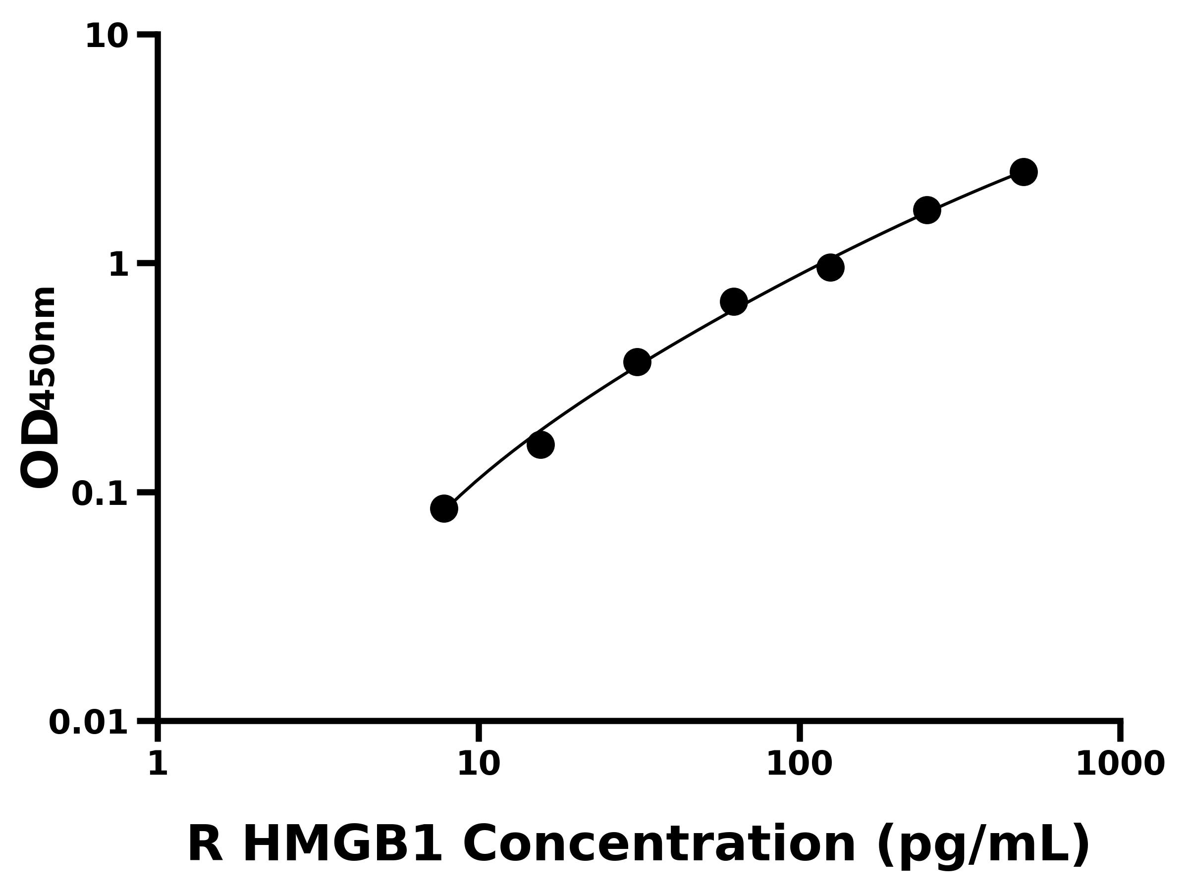 大鼠(HMGB1)ELISA試劑盒