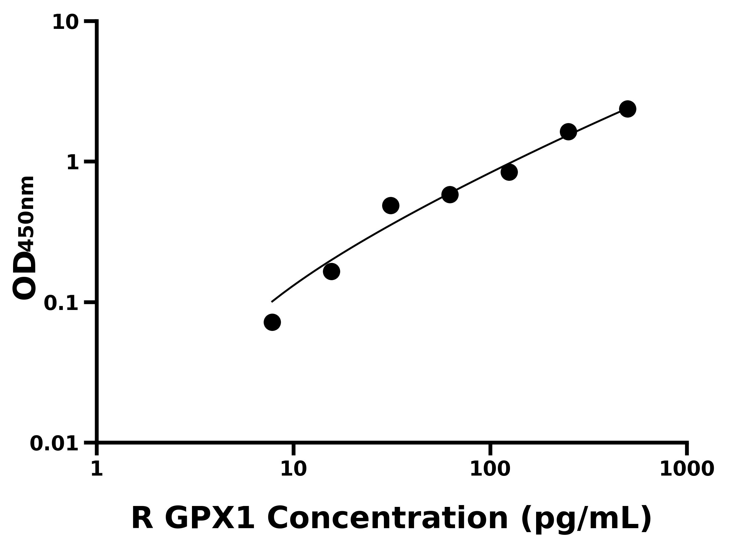 大鼠(GPX1)ELISA試劑盒