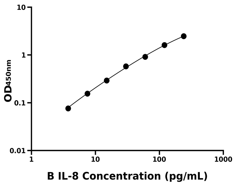 牛(IL-8)ELISA試劑盒
